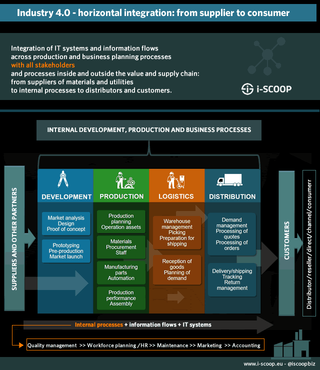 Horizontal integration in Industry 4.0: from supplier to consumer, end-to-end integration of IT systems and information flows with IoT, analytics and data 