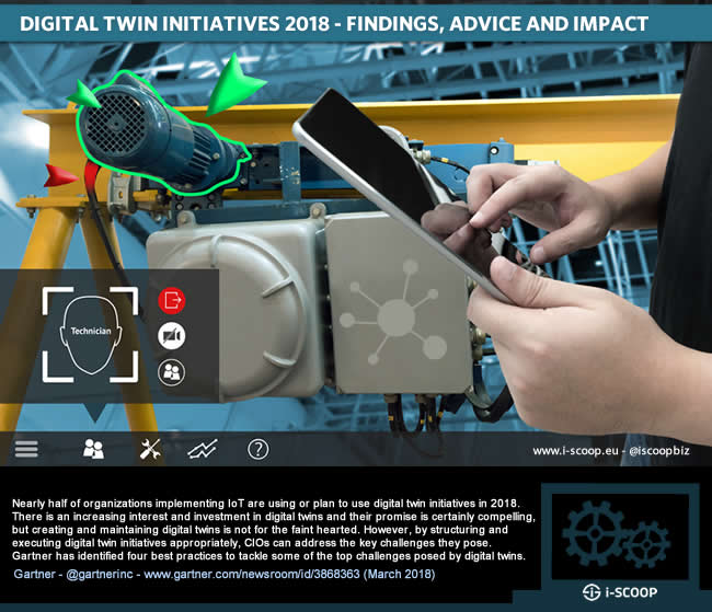 IoT digital twin initiatives are on the rise in 2018 Gartner digital twin findings and their impact