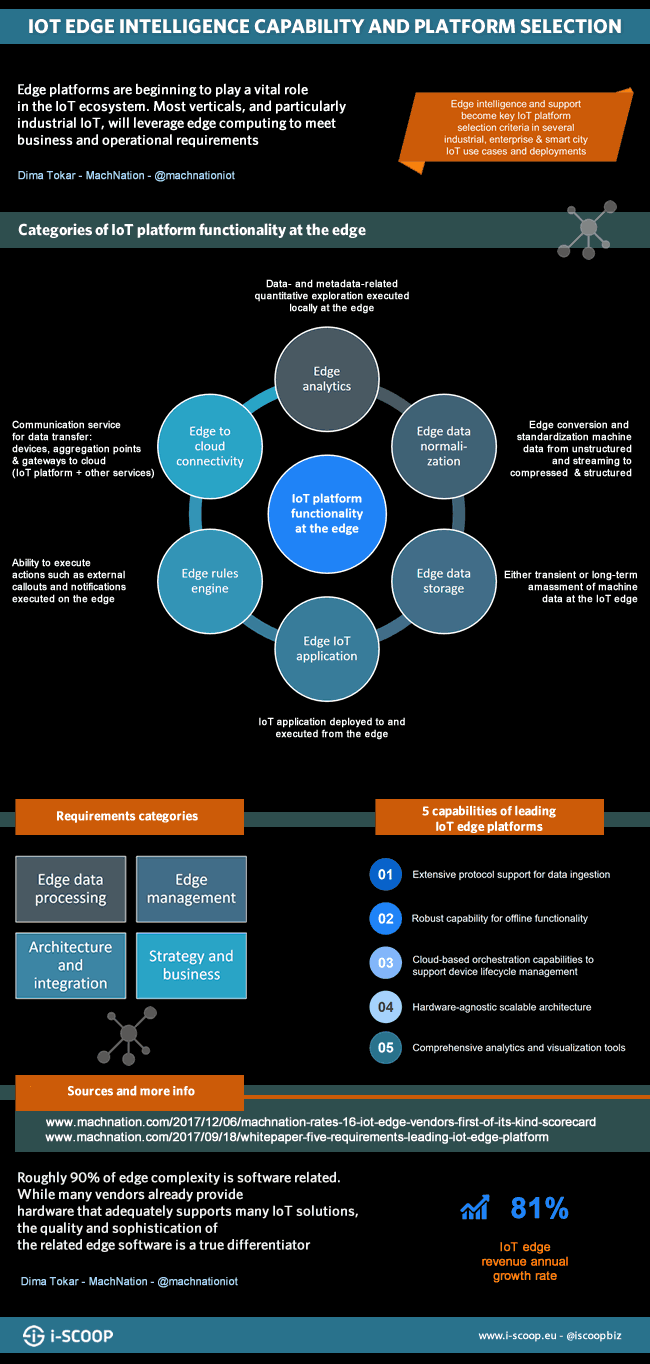 IoT edge intelligence functionality at the edge and best IoT edge platform capabilities and requirements