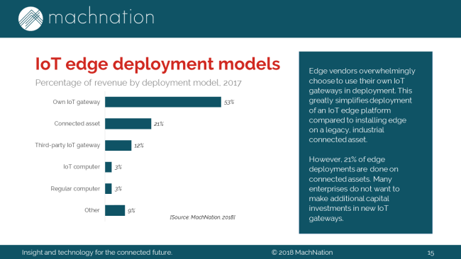 IoT edge platform software vendors chose to use their own IoT gateways but many edge deployments are done on connected assets as enterprises do not want to invest in new IoT gateways says MachNation - source and more information 