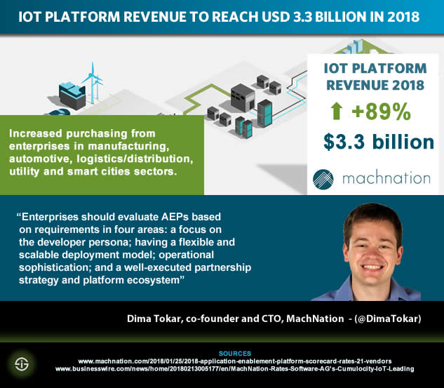 IoT platform revenue forecasts for 2018 and IoT application enablement platform buying advice according to MachNation