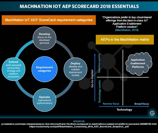 MachNation Application Enablement Platform ScoreCard 2018 essentials