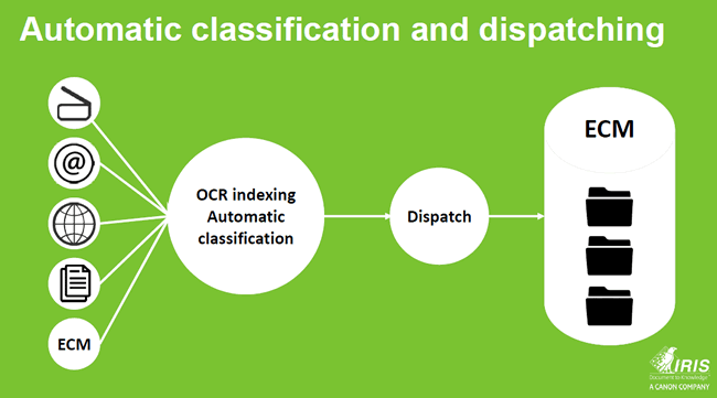 Records management and GDPR information management OCR indexing automatic classification and dispatching in a multi-channel and multi-format content reality