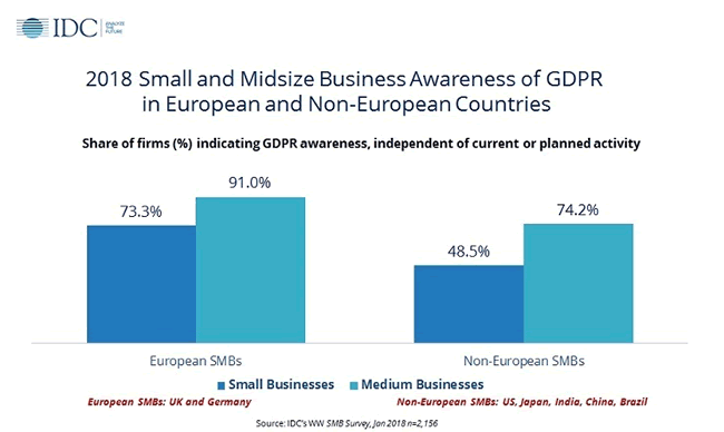 SMB GDPR awareness - differences between European SMBs and non-European SMBs and between small businesses and medium business per IDC findings released in April 2018 - source and more information