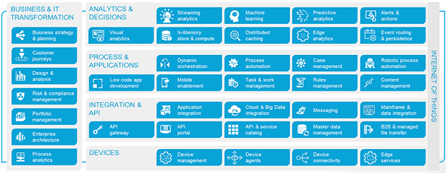 Software AG Digital Business Platform capabilities - source larger version and more information