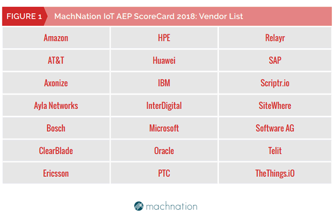 The 21 vendors tested in the MachNation IoT AEP ScoreCard 2018