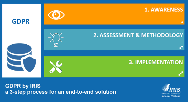 The GDPR strategy of IRIS encompasses three stages for enterprises: 1) awareness, 2) assessment & methodology and 3) implementation - more about the IRIS GDPR strategy approach