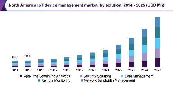 The IoT device management market in North America by solution in the view of a Grand View Research report from March 2018 - source courtesy and more information