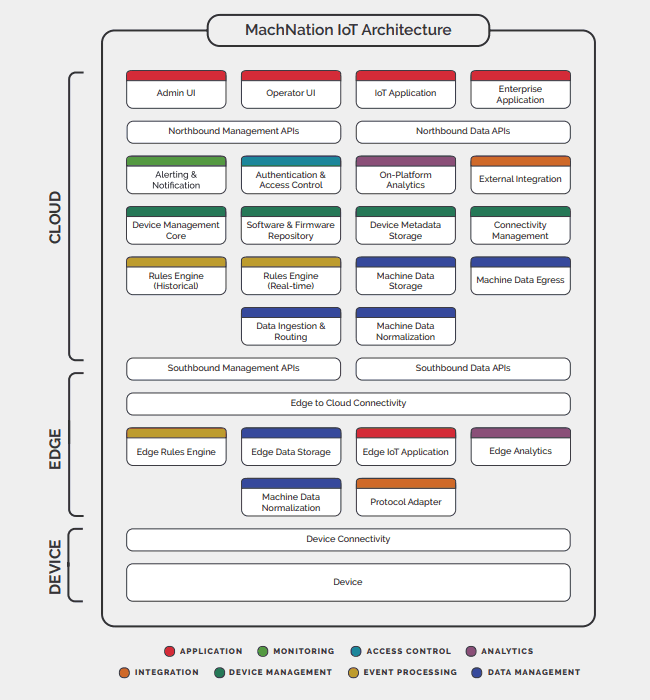 The MachNation IoT Architecture with IoT platform functions divided into 8 categories (the colors) on the levels of device, edge and cloud - source and download of full document with explanations