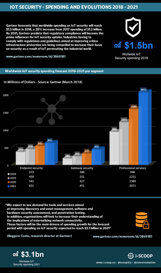 Worldwide IoT security spending forecast 2018-2021 per segment: endpoint security gateway security professional services – source Gartner March 2018