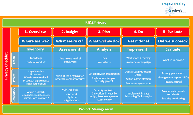 Data privacy risk assessment and solution framework - from inventory and assessment to analysis implementation and evaluation - GDPR strategy empowered by sebyde - source and courtesy presentation GDPR by IRIS Professional Solutions