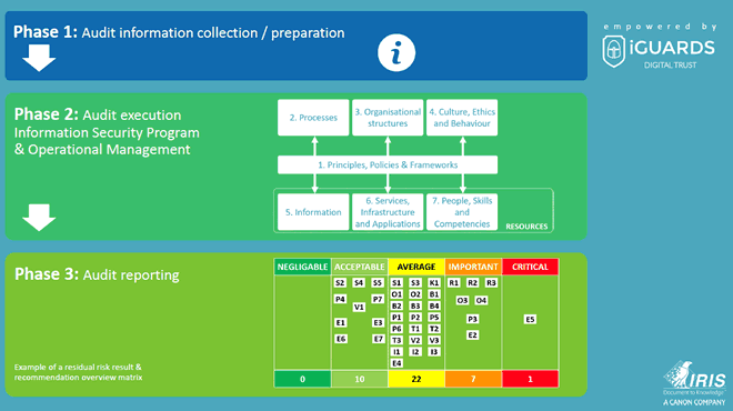 GDPR assessment and methodology framework - from audit preparation to audit reporting - empowered by iGuards - source and courtesy presentation GDPR by Iris Professional Services