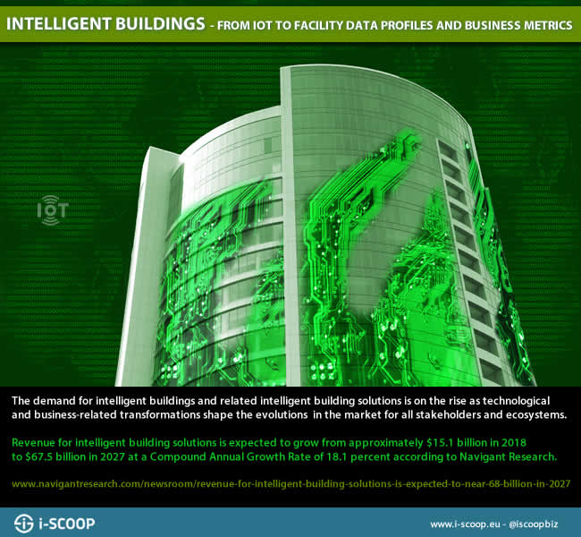 Intelligent buildings - demand for intelligent buildings and intelligent building solutions in digital transformation with IoT and facility data profiles