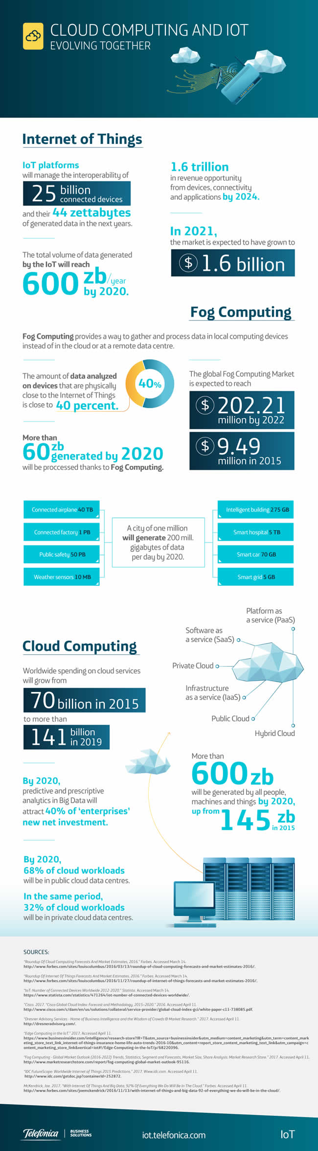IoT platforms in a world of cloud and fog computing - infographic by Telefónica - one of the evaluated vendors in the "IDC MarketScape: Worldwide IoT Platforms (Device and Network Connectivity Providers) 2018 Vendor Assessment" - infographic source and courtesy Telefónica IoT
