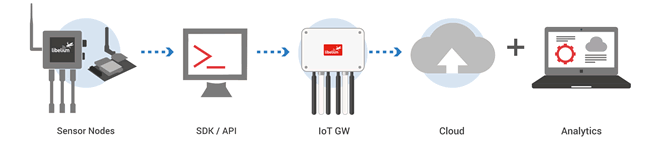 Libelium Meshlium IoT gateway interoperability - source press release Libelium