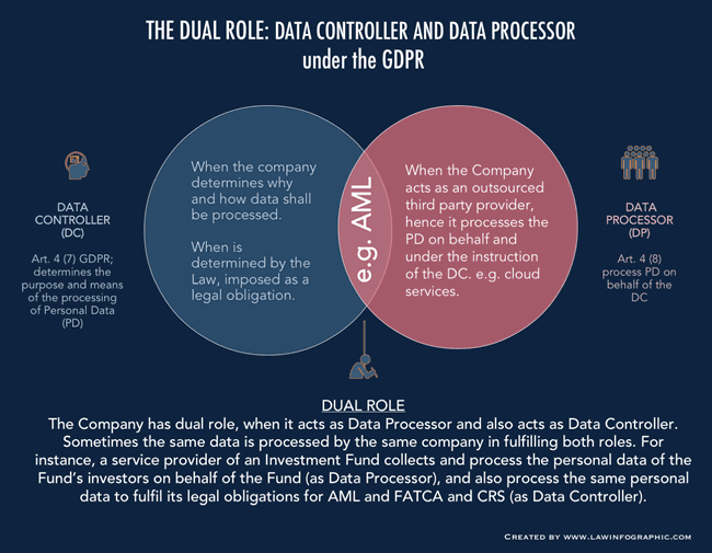 The Dual Role - Acting as Data Processor and Data Controller under the GDPR infographic Jessica Lam Lawinfographic - read full article