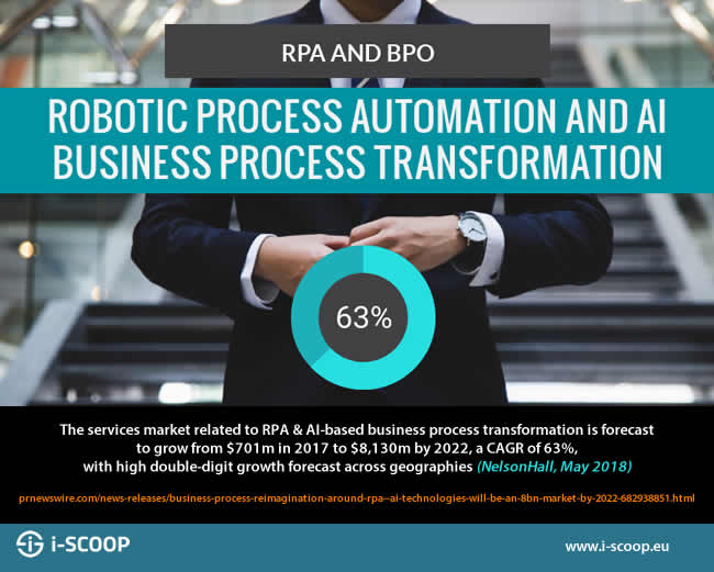 The services market related to RPA and AI-based business process transformation is forecast to grow from USD701m in 2017 to USD8130m by 2022 says BPO research firm NelsonHall
