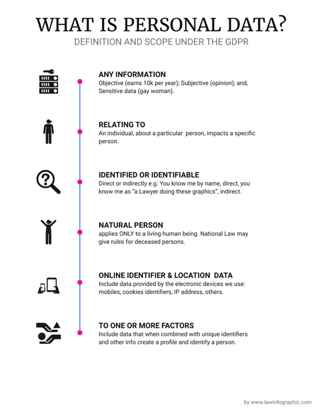 What is personal data under the GDPR - infographic by Jessica Lam of Lawinfographic.com - read full article