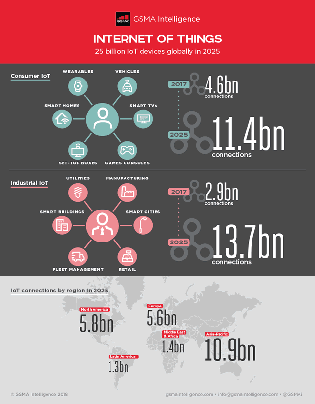 GSMA Intelligence expects 25 billion IoT devices globally in 2025 but operators must move beyond connectivity -