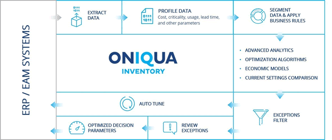Oniqua Inventory visualized - source courtesy and larger image
