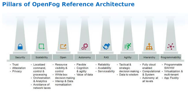 OpenFog pillars - source and larger version - PDF summary OpenFog Consortium Reference Architecture