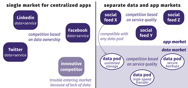 In the decentralized web view enabled by Solid and pushed by Inrupt the data and application markets are separated - picture source and courtesy Ruben Verborgh