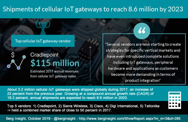 Cellular IoT gateways routers and modems - graphic shipments 2017 2023 Berg Insight