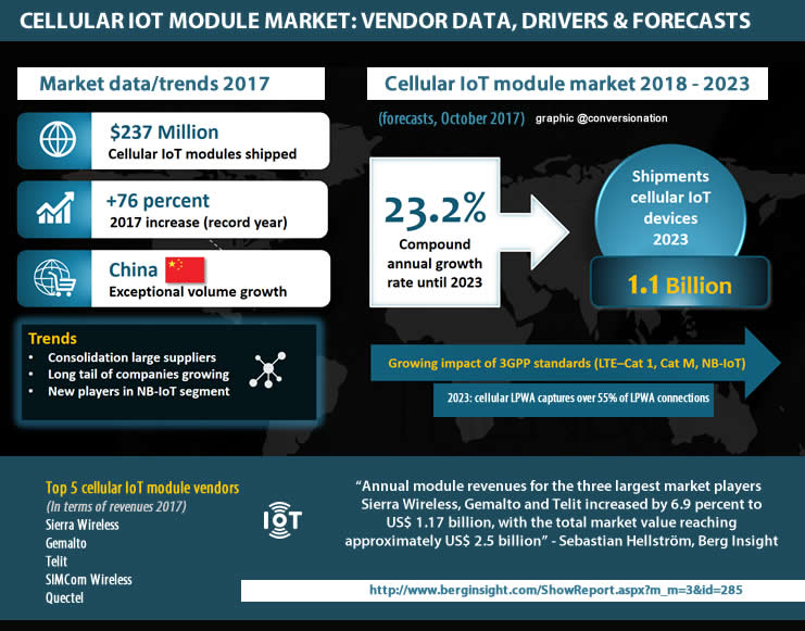 The cellular IoT module market in the age of NB-IoT and LTE-M - evolutions 2017-2023