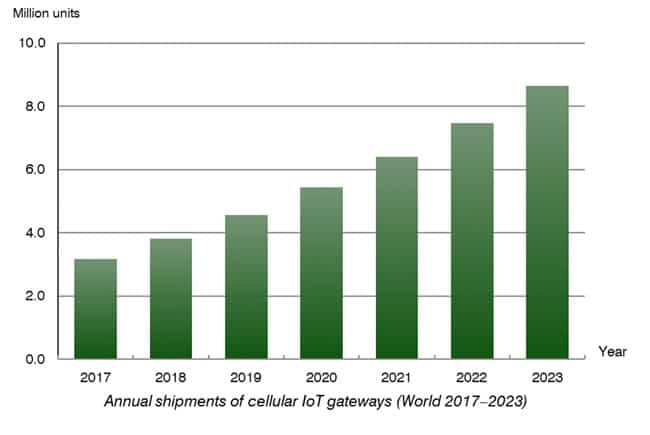 The evolution of annual shipments of cellular IoT gateways according to Berg Insight - source and more information PDF