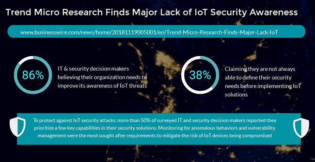 IoT security awareness Trend Micro Research