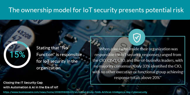IoT security ownership in the organization according to Ponemon Institute research 2018