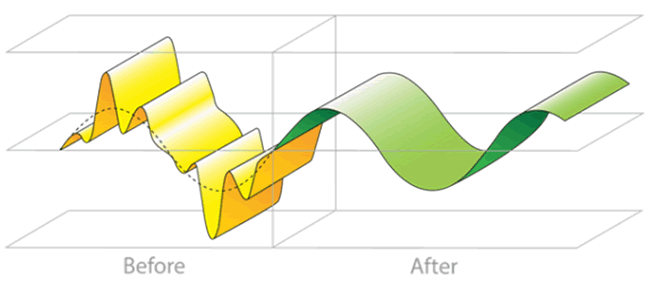 AccuSine waveform - before and after