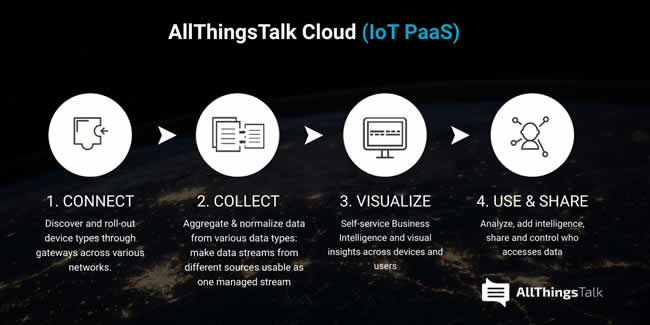 AllThingsTalk Cloud IoT PaaS - connect - collect - visualize - use and share