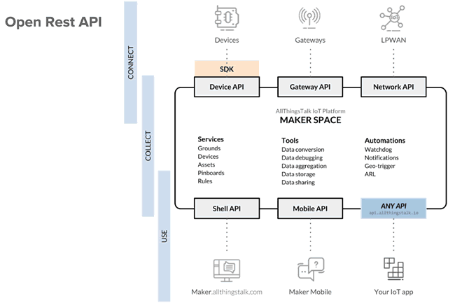 AllThingsTalk IoT Platform Maker Space Open Rest API