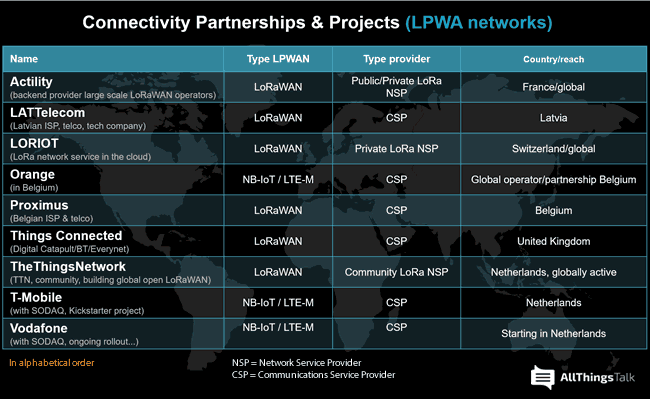 AllThingsTalk connectivity partners