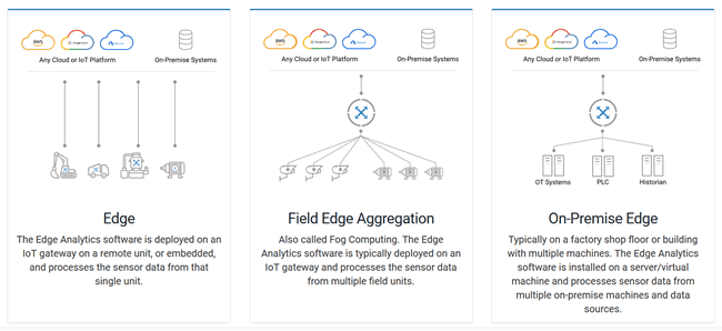 Crosser deployment scenarios - edge fog computing on-premise edge - click for larger picture and more information on the Crosser website