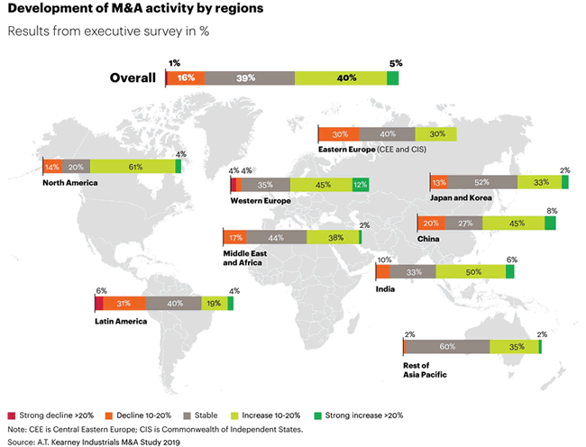 Development of mergers and acquisitions activity according to A.T. Kearney's Industrials M&A Study 2019