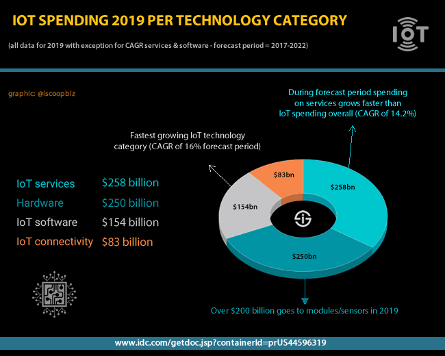 IoT 2019 spending per technology category - services hardware software and connectivity source IDC