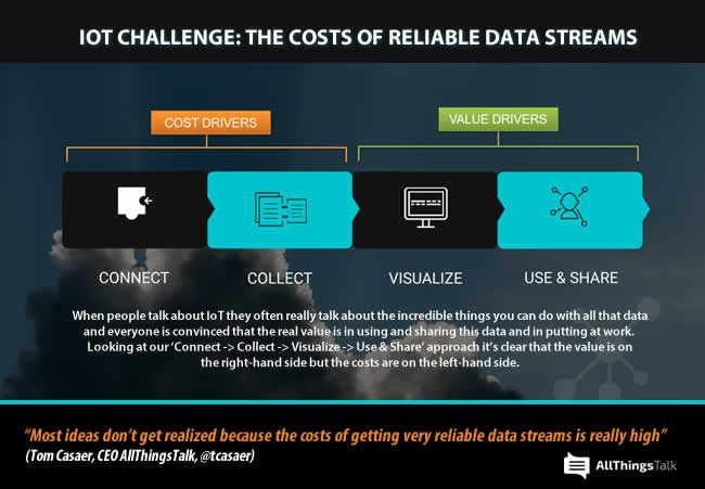 IoT challenge the costs of reliable data streams AllThingsTalk Tom Casaer quote