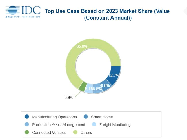 Top IoT use cases based on 2023 market share per IDC