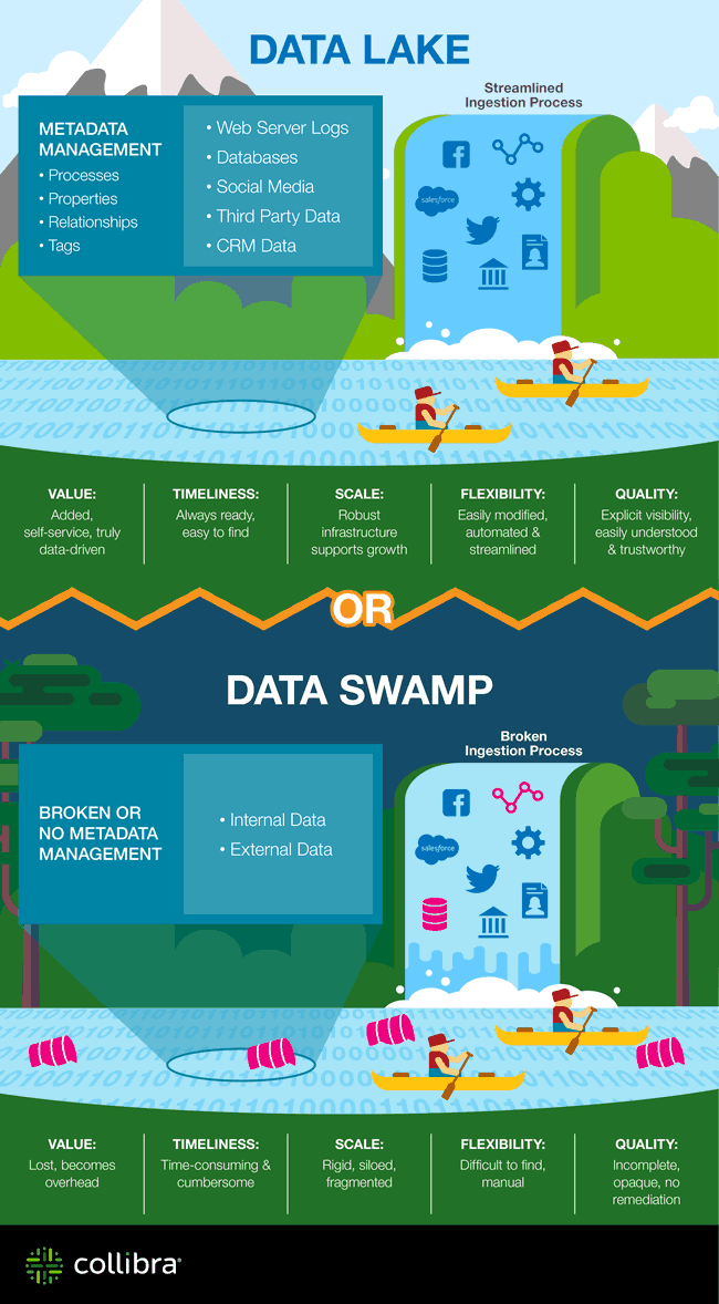 Avoiding that a data lake becomes a data swamp - the importance of ingestion and metadata management - source Colibra - click for more information and click here for the full-size infographic