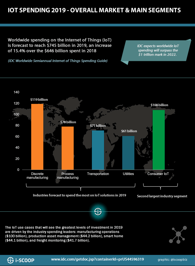 IoT 2019 - overall spending forecast and spending per industry