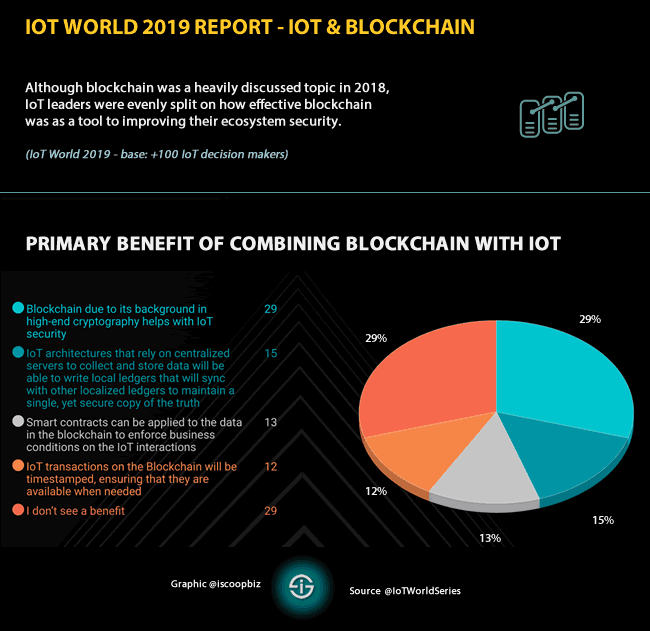 IoT World 2019 report - what IoT leaders see as the primary benefit of combining blockchain and IoT