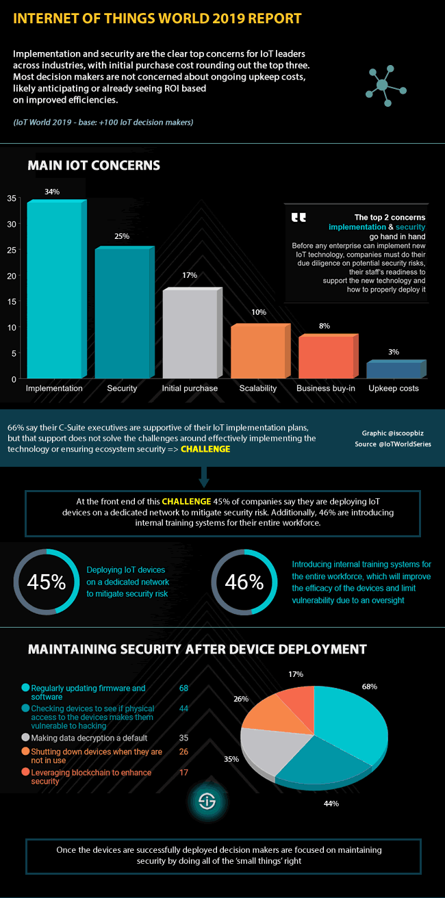 IoT World Report Internet of Things World 2019 - main IoT concerns and IoT security before and after device deployment