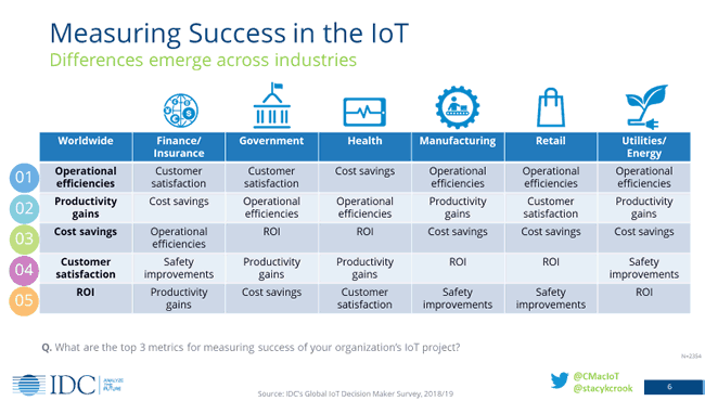 Measuring IoT success - differences across industries - source and larger image