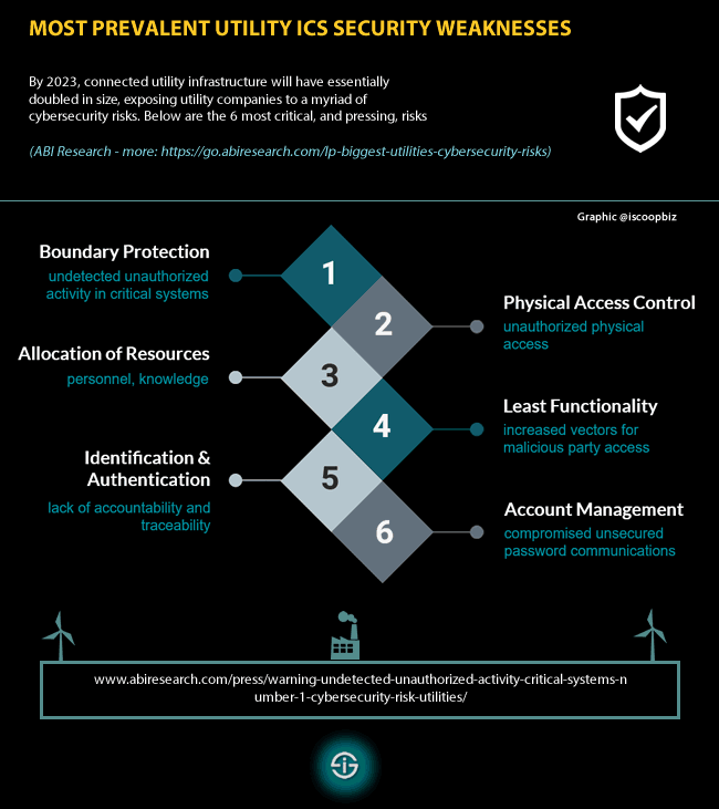 Most prevalent utility industrial control systems ics security weaknesses