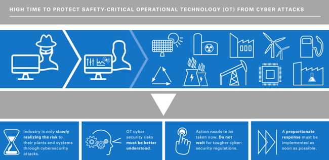 Protecting safety-critical operational technology from cyber attacks - graphic TÜV Rheinland Cybersecurity Trends 2019 - click for source and more information about the report
