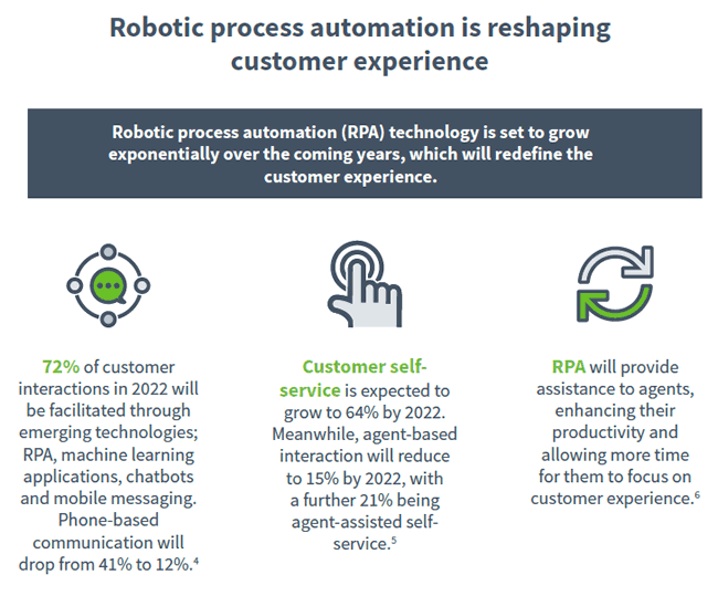 RPA is reshaping customer experience according to Dimension Data technology trends 2019 report - download the full infographic in PDF