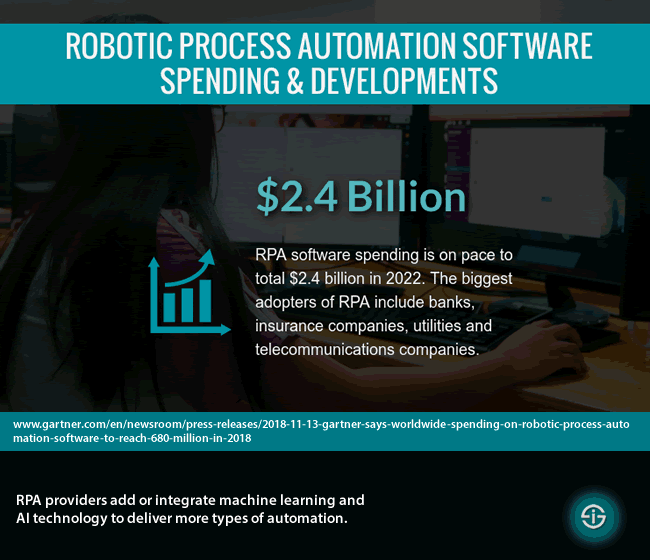 RPA software spending on pace to total 2.4 billion in 2022 as RPA providers add or integrate machine learning and AI technology to deliver more types of automation