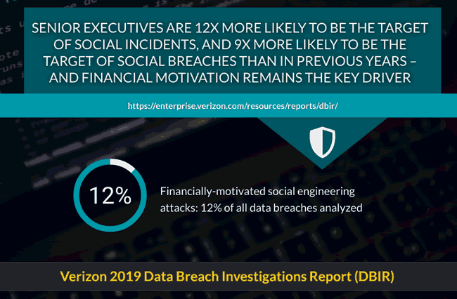 Verizon 2019 Data Breach Investigations Report DBIR - sSenior executives are 12x more likely to be the target of social incidents, and 9x more likely to be the target of social breaches than in previous years